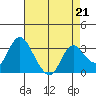 Tide chart for Threemile Slough, Sacramento River Delta, California on 2023/04/21