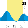 Tide chart for Threemile Slough, Sacramento River Delta, California on 2023/04/23