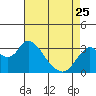 Tide chart for Threemile Slough, Sacramento River Delta, California on 2023/04/25