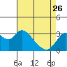 Tide chart for Threemile Slough, Sacramento River Delta, California on 2023/04/26