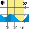 Tide chart for Threemile Slough, Sacramento River Delta, California on 2023/04/27