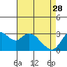 Tide chart for Threemile Slough, Sacramento River Delta, California on 2023/04/28
