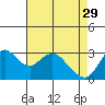 Tide chart for Threemile Slough, Sacramento River Delta, California on 2023/04/29