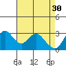 Tide chart for Threemile Slough, Sacramento River Delta, California on 2023/04/30