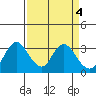 Tide chart for Threemile Slough, Sacramento River Delta, California on 2023/04/4