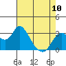 Tide chart for Threemile Slough, Sacramento River Delta, California on 2023/05/10