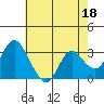 Tide chart for Threemile Slough, Sacramento River Delta, California on 2023/05/18