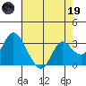 Tide chart for Threemile Slough, Sacramento River Delta, California on 2023/05/19