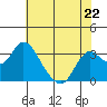 Tide chart for Threemile Slough, Sacramento River Delta, California on 2023/05/22