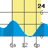 Tide chart for Threemile Slough, Sacramento River Delta, California on 2023/05/24