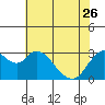 Tide chart for Threemile Slough, Sacramento River Delta, California on 2023/05/26