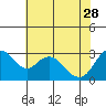 Tide chart for Threemile Slough, Sacramento River Delta, California on 2023/05/28
