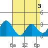 Tide chart for Threemile Slough, Sacramento River Delta, California on 2023/05/3