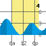 Tide chart for Threemile Slough, Sacramento River Delta, California on 2023/05/4