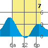 Tide chart for Threemile Slough, Sacramento River Delta, California on 2023/05/7