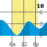 Tide chart for Threemile Slough, Sacramento River Delta, California on 2023/09/10