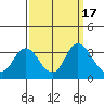 Tide chart for Threemile Slough, Sacramento River Delta, California on 2023/09/17