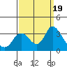 Tide chart for Threemile Slough, Sacramento River Delta, California on 2023/09/19