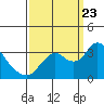 Tide chart for Threemile Slough, Sacramento River Delta, California on 2023/09/23