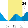 Tide chart for Threemile Slough, Sacramento River Delta, California on 2023/09/24