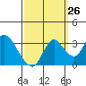 Tide chart for Threemile Slough, Sacramento River Delta, California on 2023/09/26