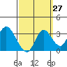 Tide chart for Threemile Slough, Sacramento River Delta, California on 2023/09/27