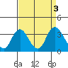 Tide chart for Threemile Slough, Sacramento River Delta, California on 2023/09/3