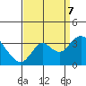 Tide chart for Threemile Slough, Sacramento River Delta, California on 2023/09/7