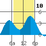 Tide chart for Threemile Slough, Sacramento River Delta, California on 2024/02/10