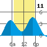 Tide chart for Threemile Slough, Sacramento River Delta, California on 2024/02/11