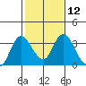 Tide chart for Threemile Slough, Sacramento River Delta, California on 2024/02/12