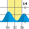 Tide chart for Threemile Slough, Sacramento River Delta, California on 2024/02/14