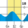 Tide chart for Threemile Slough, Sacramento River Delta, California on 2024/02/18