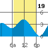 Tide chart for Threemile Slough, Sacramento River Delta, California on 2024/02/19