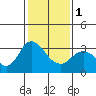 Tide chart for Threemile Slough, Sacramento River Delta, California on 2024/02/1