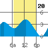 Tide chart for Threemile Slough, Sacramento River Delta, California on 2024/02/20