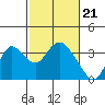 Tide chart for Threemile Slough, Sacramento River Delta, California on 2024/02/21