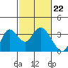 Tide chart for Threemile Slough, Sacramento River Delta, California on 2024/02/22
