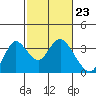 Tide chart for Threemile Slough, Sacramento River Delta, California on 2024/02/23