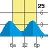 Tide chart for Threemile Slough, Sacramento River Delta, California on 2024/02/25