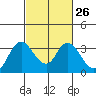 Tide chart for Threemile Slough, Sacramento River Delta, California on 2024/02/26