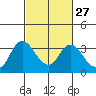 Tide chart for Threemile Slough, Sacramento River Delta, California on 2024/02/27