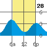 Tide chart for Threemile Slough, Sacramento River Delta, California on 2024/02/28
