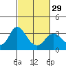 Tide chart for Threemile Slough, Sacramento River Delta, California on 2024/02/29