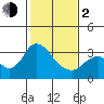 Tide chart for Threemile Slough, Sacramento River Delta, California on 2024/02/2