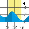 Tide chart for Threemile Slough, Sacramento River Delta, California on 2024/02/4