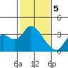 Tide chart for Threemile Slough, Sacramento River Delta, California on 2024/02/5