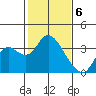 Tide chart for Threemile Slough, Sacramento River Delta, California on 2024/02/6