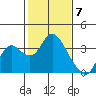 Tide chart for Threemile Slough, Sacramento River Delta, California on 2024/02/7