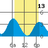 Tide chart for Threemile Slough, Sacramento River Delta, California on 2024/03/13